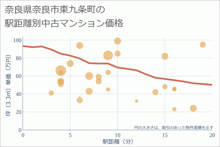 奈良県奈良市東九条町の徒歩距離別の中古マンション坪単価