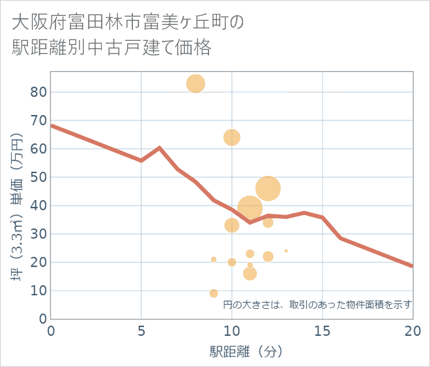 大阪府富田林市富美ケ丘町の徒歩距離別の中古戸建て坪単価