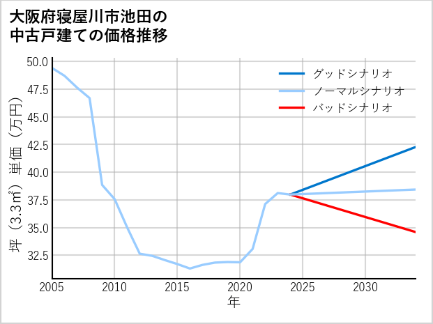 大阪府寝屋川市池田の中古戸建て価格推移
