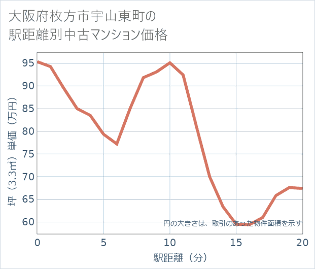 大阪府枚方市宇山東町の徒歩距離別の中古マンション坪単価