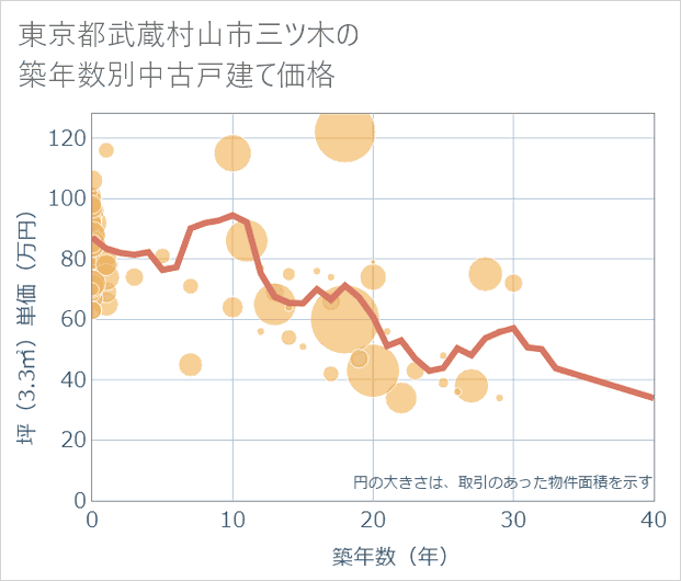 東京都武蔵村山市三ツ木の築年数別の中古戸建て坪単価