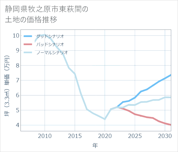 静岡県牧之原市東萩間の土地価格推移