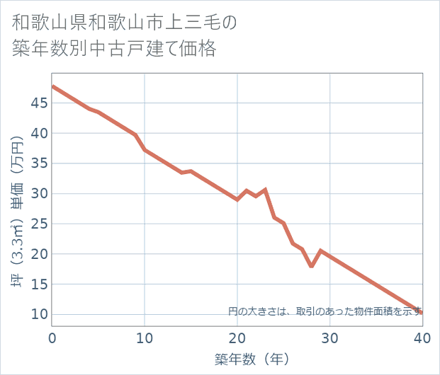 和歌山県和歌山市上三毛の築年数別の中古戸建て坪単価