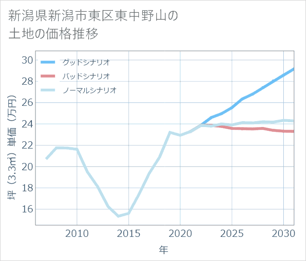 新潟県新潟市東区東中野山の土地価格推移