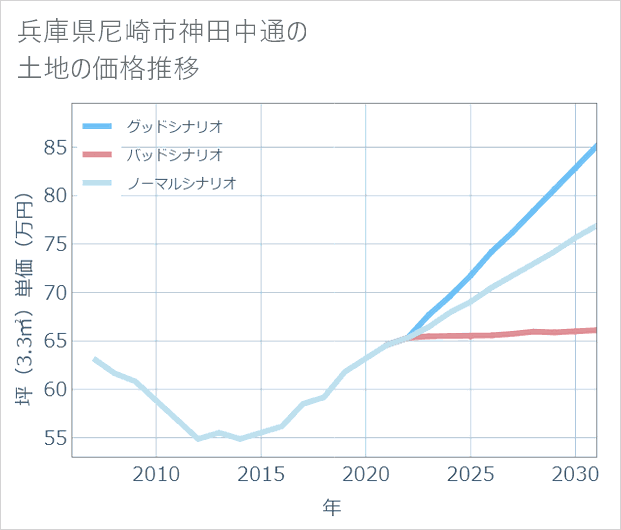 兵庫県尼崎市神田中通の土地価格推移