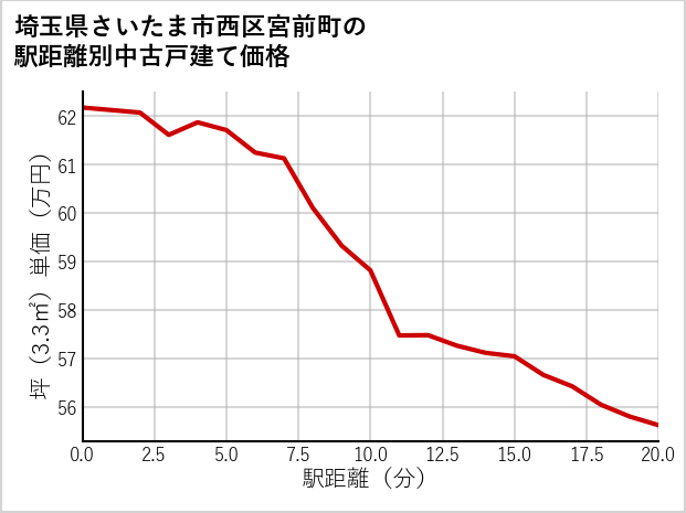 埼玉県さいたま市西区宮前町の徒歩距離別の中古戸建て坪単価