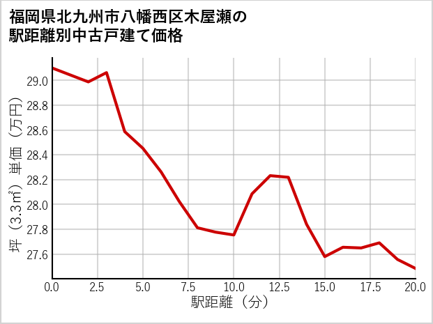 福岡県北九州市八幡西区木屋瀬の徒歩距離別の中古戸建て坪単価