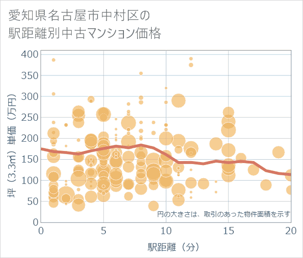 愛知県名古屋市中村区の徒歩距離別の中古マンション坪単価
