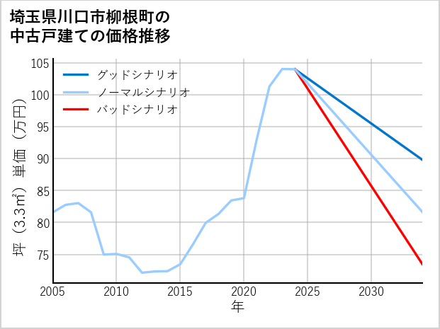 埼玉県川口市柳根町の中古戸建て価格推移
