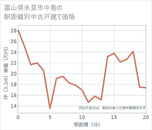 富山県氷見市中島の徒歩距離別の中古戸建て坪単価