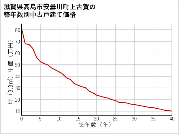 滋賀県高島市安曇川町上古賀の築年数別の中古戸建て坪単価