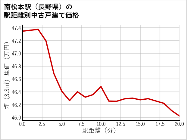 南松本駅（長野県）の徒歩距離別の中古戸建て坪単価