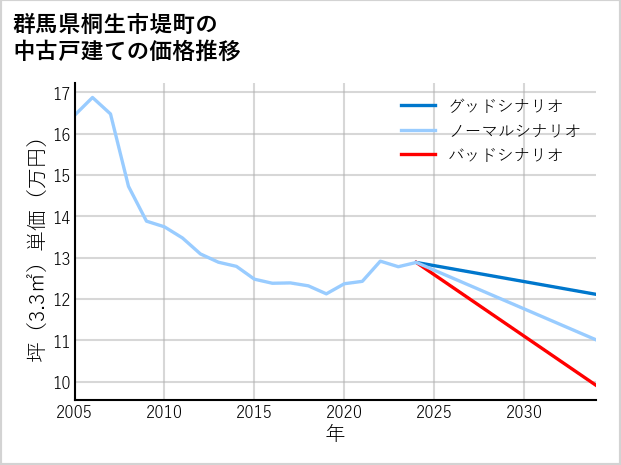 群馬県桐生市堤町の中古戸建て価格推移
