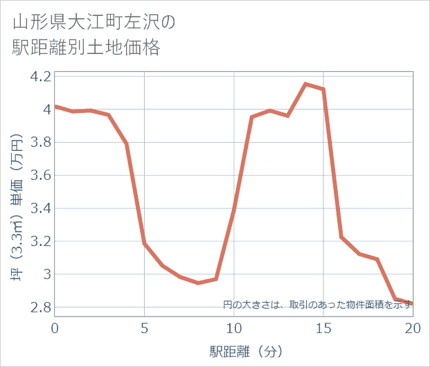 山形県大江町左沢の徒歩距離別の土地坪単価