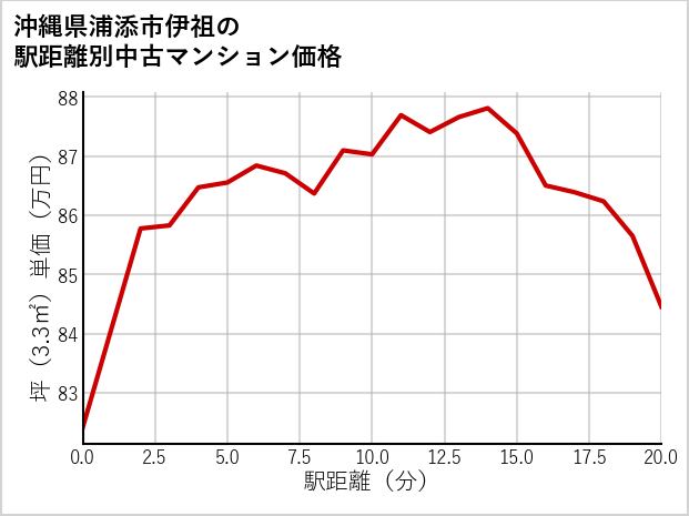 沖縄県浦添市伊祖の徒歩距離別の中古マンション坪単価