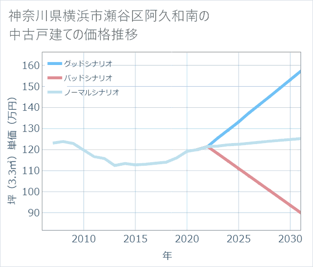 神奈川県横浜市瀬谷区阿久和南の中古戸建て価格推移
