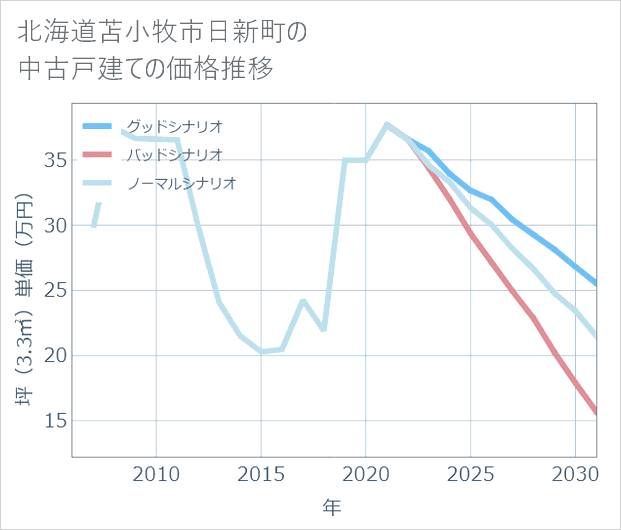 北海道苫小牧市日新町の中古戸建て価格推移