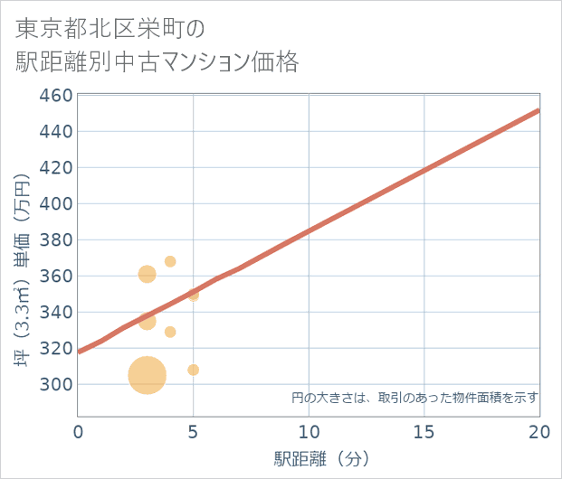 東京都北区栄町の徒歩距離別の中古マンション坪単価