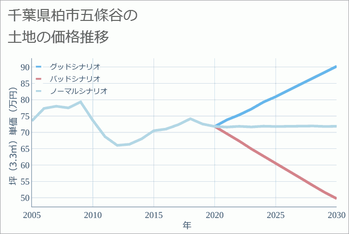 千葉県柏市五條谷の土地価格推移