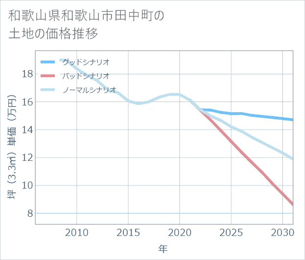 和歌山県和歌山市田中町の土地価格推移