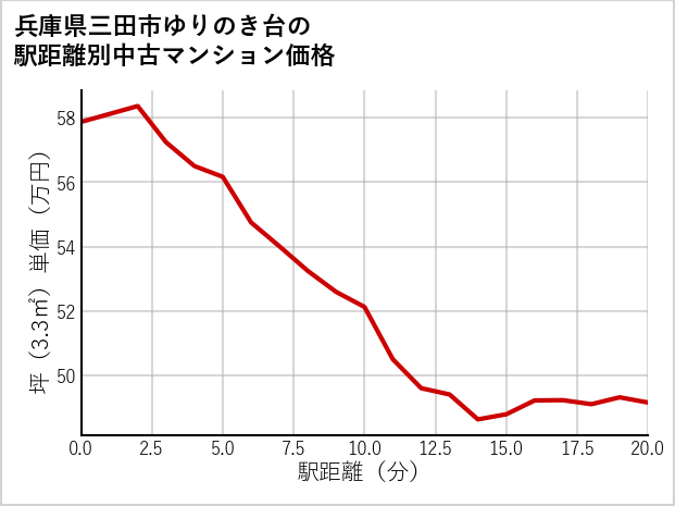 兵庫県三田市ゆりのき台の徒歩距離別の中古マンション坪単価