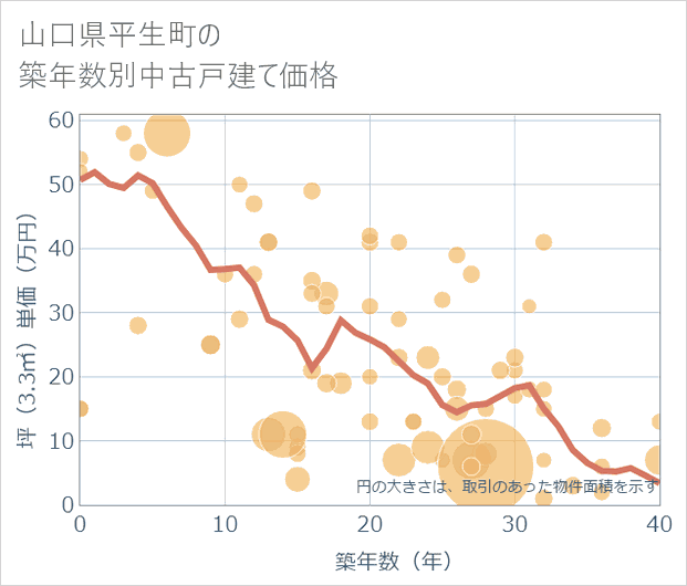 山口県平生町の築年数別の中古戸建て坪単価