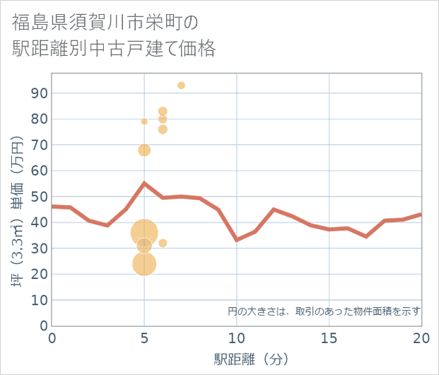 福島県須賀川市栄町の徒歩距離別の中古戸建て坪単価