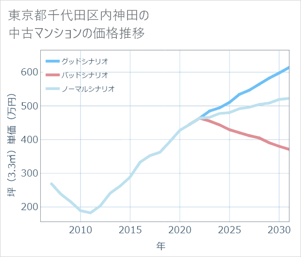 東京都千代田区内神田の中古マンション価格推移
