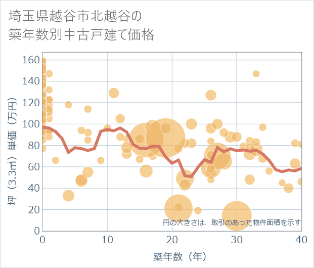 埼玉県越谷市北越谷の築年数別の中古戸建て坪単価