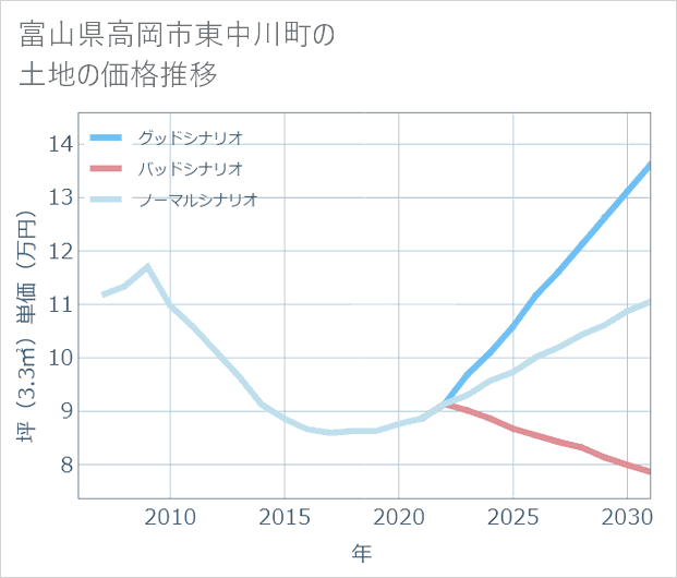 富山県高岡市東中川町の土地価格推移