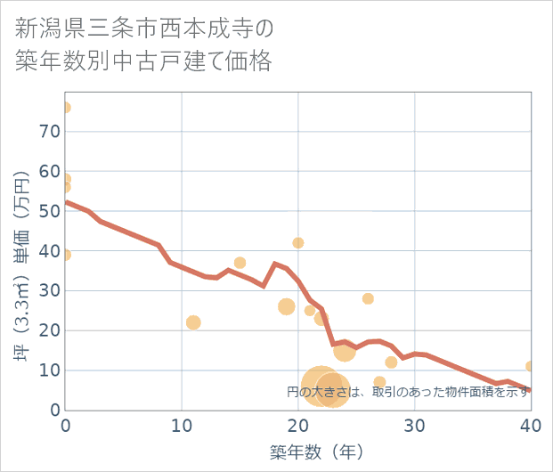 新潟県三条市西本成寺の築年数別の中古戸建て坪単価