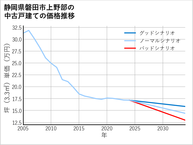 静岡県磐田市上野部の中古戸建て価格推移
