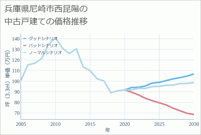 兵庫県尼崎市西昆陽の中古戸建て価格推移