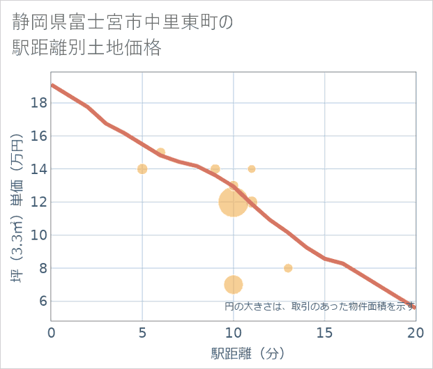 静岡県富士宮市中里東町の徒歩距離別の土地坪単価