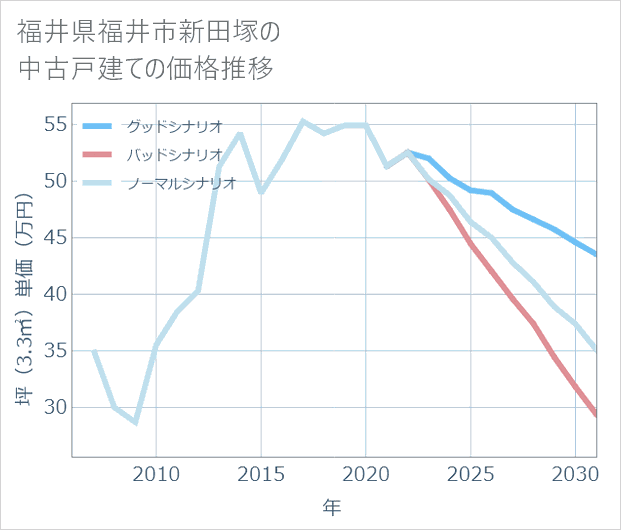 福井県福井市新田塚の中古戸建て価格推移
