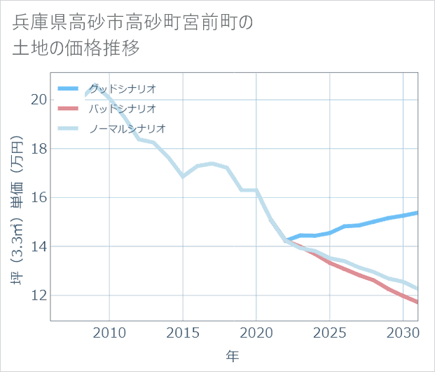 兵庫県高砂市高砂町宮前町の土地価格推移