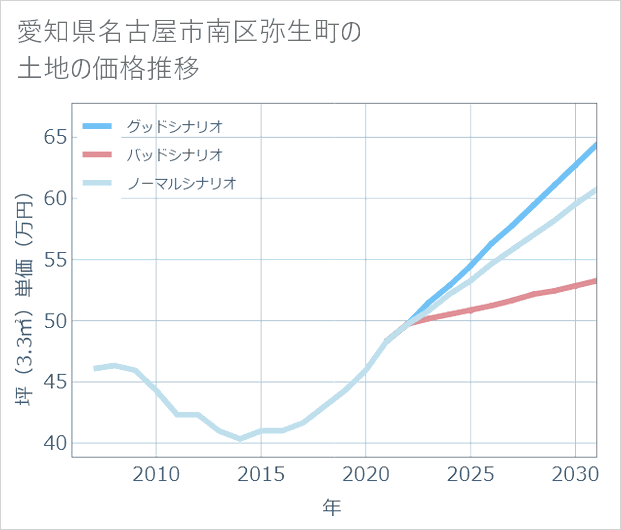 愛知県名古屋市南区弥生町の土地価格推移