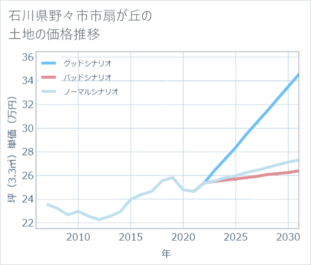 石川県野々市市扇が丘の土地価格推移