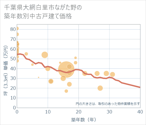 千葉県大網白里市ながた野の築年数別の中古戸建て坪単価