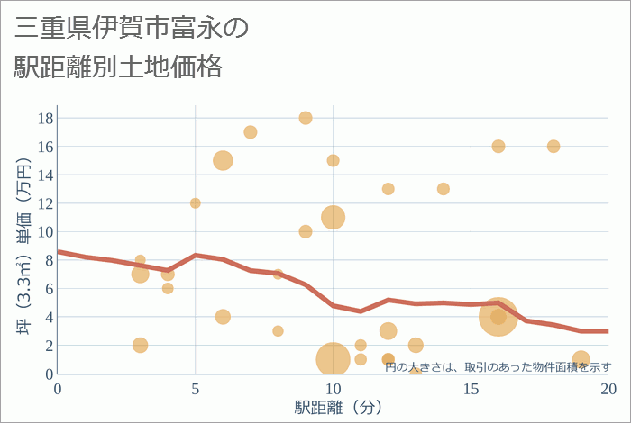 三重県伊賀市富永の徒歩距離別の土地坪単価