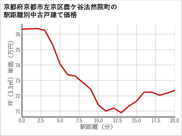 京都府京都市左京区鹿ケ谷法然院町の徒歩距離別の中古戸建て坪単価