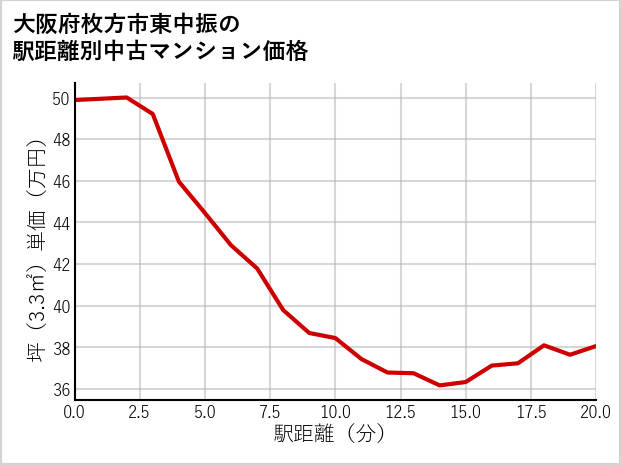 大阪府枚方市東中振の徒歩距離別の中古マンション坪単価