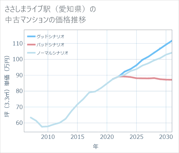 ささしまライブ駅(愛知県)の中古マンション価格推移