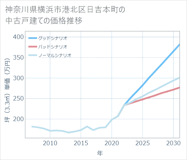神奈川県横浜市港北区日吉本町の中古戸建て価格推移