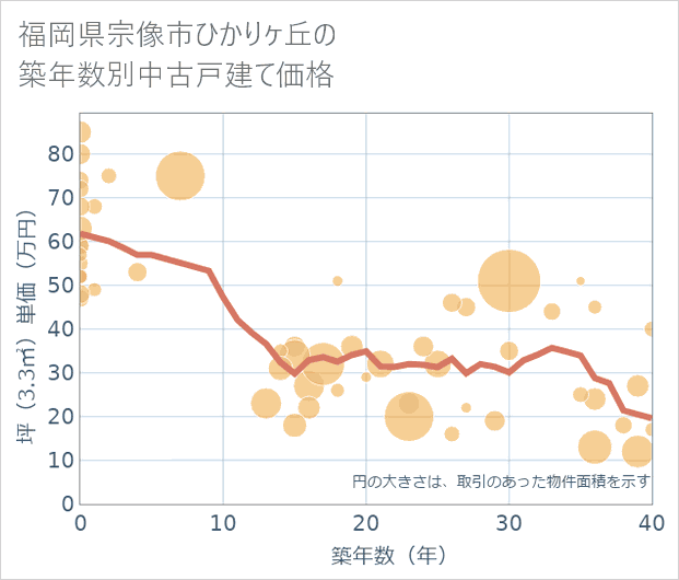 福岡県宗像市ひかりケ丘の築年数別の中古戸建て坪単価