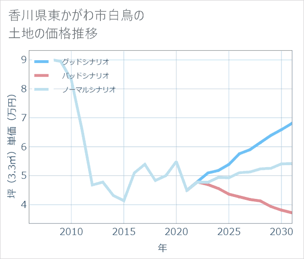 香川県東かがわ市白鳥の土地価格推移