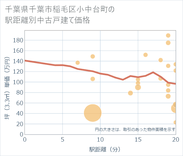 千葉県千葉市稲毛区小中台町の徒歩距離別の中古戸建て坪単価