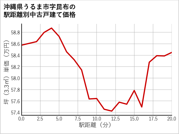 沖縄県うるま市昆布の徒歩距離別の中古戸建て坪単価