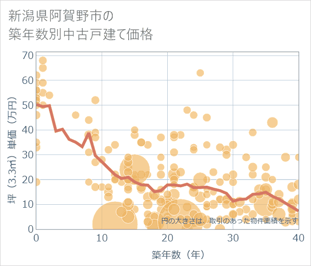 新潟県阿賀野市の築年数別の中古戸建て坪単価