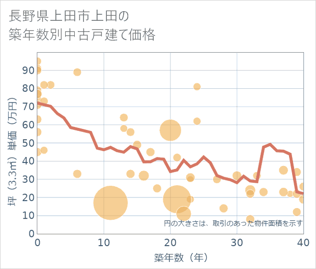 長野県上田市上田の築年数別の中古戸建て坪単価